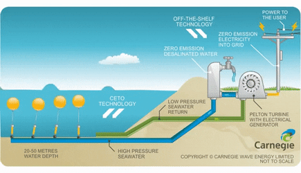 The Water Cycle - EPA MORNINGTON